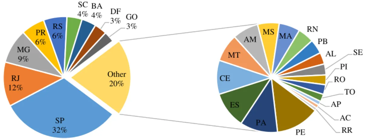 Gráfico 2 - Participação do PIB estadual no PIB brasileiro. 