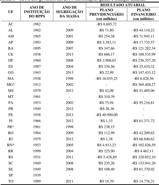 Tabela 8 – RPPS dos governos em 2014: Informações gerais e situação atuarial.  UF  ANO DE  INSTITUIÇÃO  DO RPPS  ANO DE  SEGREGAÇÃO DA MASSA  RESULTADO ATUARIAL PLANO PREVIDENCIÁRIO  (em milhões)  PLANO  FINANCEIRO (em milhões)  AC  1982  -  -R$ 8.605,72  