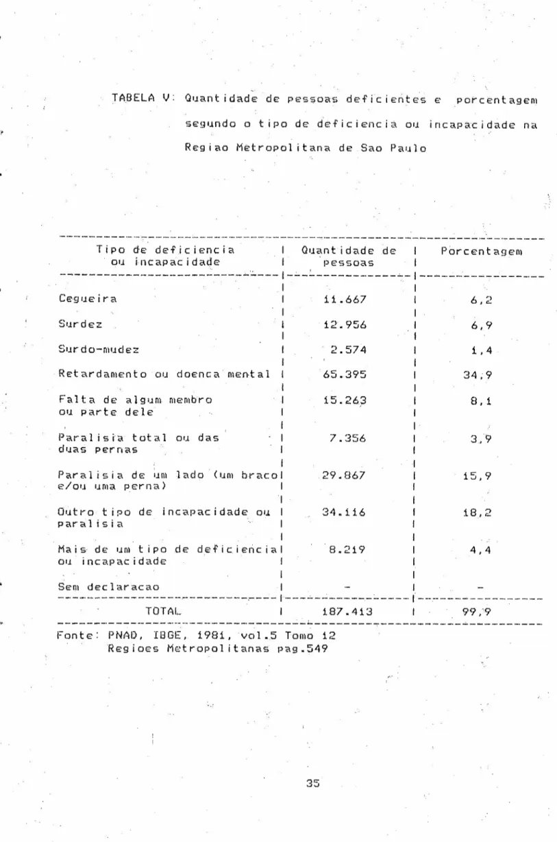 TABELA V: Quantidade de pessoas deficient€s e porcentagem