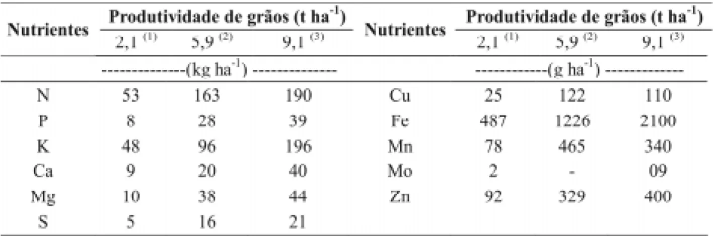 TABELA 6. Conteúdo de nutrientes na parte aérea de culturas de milho de baixa (1) , média (2)  e alta (3)  produti- produti-vidade de grãos (Büll, 1993).