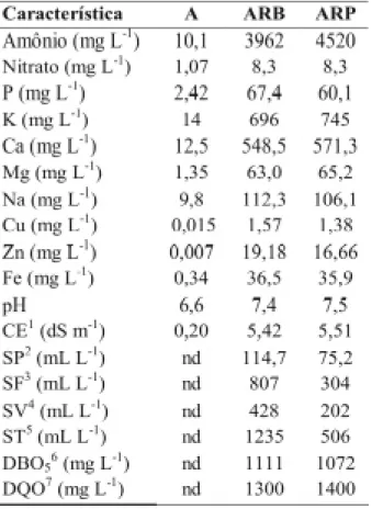 TABELA 1. Caracterizações químicas, físicas e bio- bio-químicas da água (A) e das águas residuárias bruta (ARB) e peneirada (ARP) aplicadas nas parcelas  ex-perimentais.