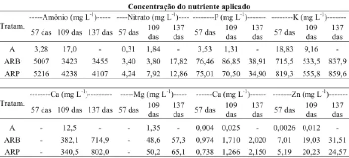 TABELA 3. Concentrações dos afluentes dos três tipos de água aplicada nos lisímetros, em três períodos ao longo do ciclo da cultura.