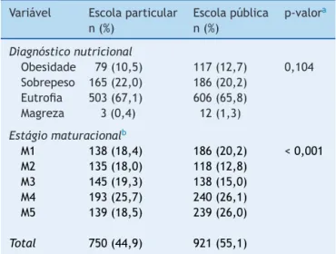 Tabela 1 Distribuic ¸ão das 1.671 meninas avaliadas em escolas particulares e públicas de Campinas-SP, Brasil, entre 2010 e 2012, de acordo com os pontos de corte do IMC/idade das curvas da OMS 2007 e por estágio maturacional (Tanner) Variável Escola parti