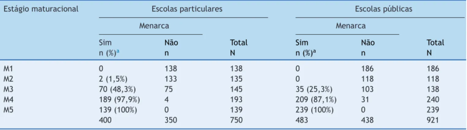 Tabela 2 Proporc ¸ão de meninas (avaliadas em escolas particulares e públicas de Campinas-SP, em 2010-2012) que referiram menarca, por estágio maturacional