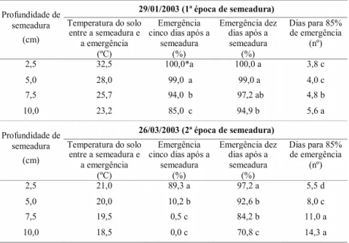 TABELA 1. Valores médios da temperatura do solo, porcentagem e velocidade de emergência do milho, obtidas em diferentes profundidades de semeadura, em duas épocas de cultivo.