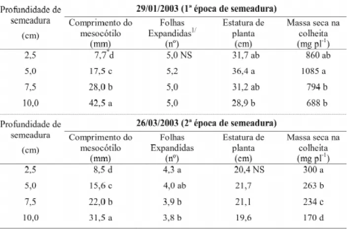 TABELA 2. Valores médios do comprimento do mesocótilo e parâmetros relacionados ao crescimento inicial do milho, obtidos em diferentes profundidades de semeadura, em duas épocas de cultivo.