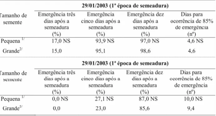 TABELA 3. Porcentagem e velocidade de emergência do milho, obtidas em diferentes estádios de desenvol- desenvol-vimento de plântulas, utilizando dois tamanho de sementes e duas épocas de cultivos.