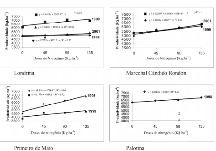 FIGURA 1. Efeito da adubação nitrogenada sobre a produtividade de grãos (Kg.ha -1 ) de milho em diferentes locais e anos no período de cultivo do Milho Safrinha.