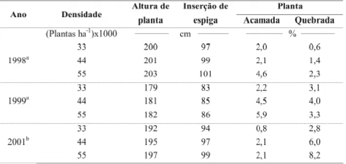 TABELA 6. Efeito da densidade de plantas sobre características agronômicas na cultura de Milho Safrinha.