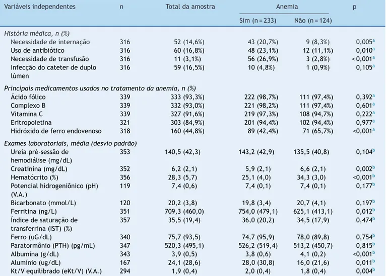 Tabela 1 Associac ¸ão entre variáveis clínicas e laboratoriais e ocorrência de anemia em crianc ¸as com doenc ¸a renal crônica em hemodiálise (357 fichas de 29 pacientes)