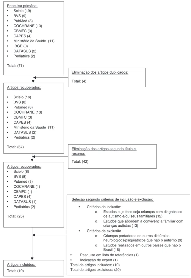 Figura 1 Fluxograma.