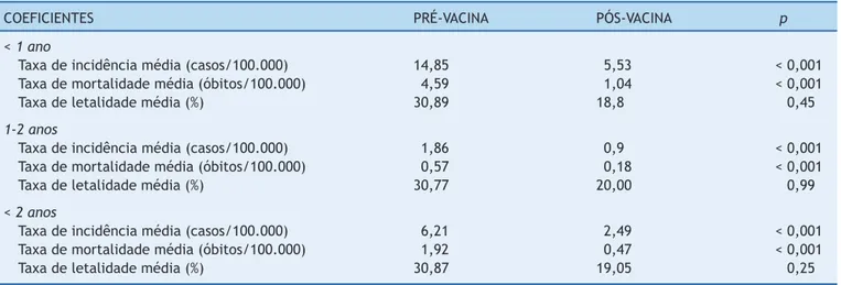 Tabela 2 Indicadores epidemiológicos para meningite pneumocócica em menores de 2 anos