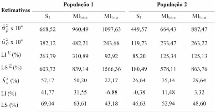 TABELA 2. Estimativas da variância fenotípica média ( ), variância genética ( ) e herdabilidade ao nível de média ( ), obtidas a partir da análise do caráter peso de espigas despalhadas - Pesp (kg parcela -1 ), dos diferentes tipos de progênies.