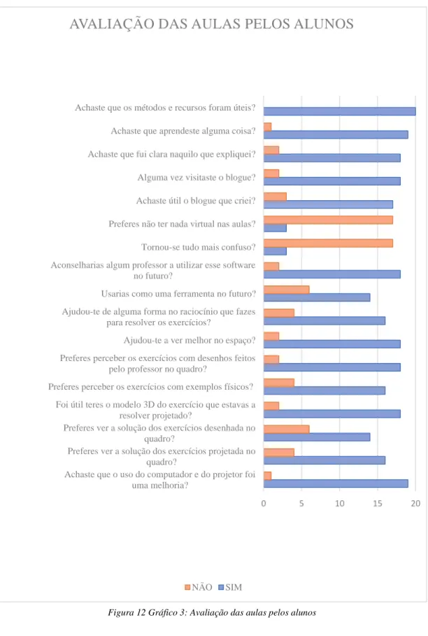 Figura 12 Gráfico 3: Avaliação das aulas pelos alunos