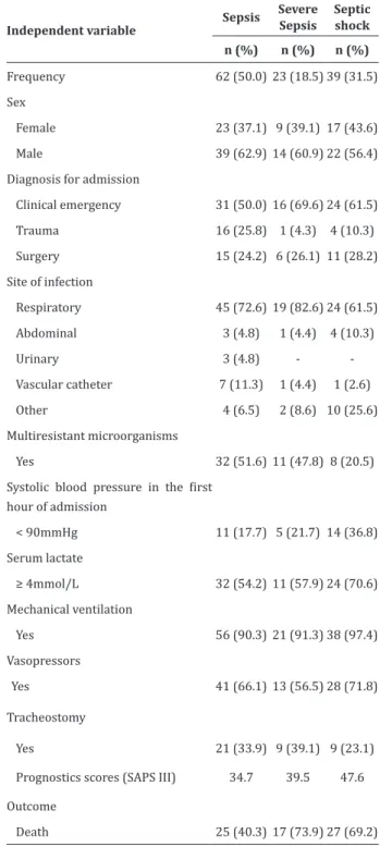 Table 1 –  Characteristics and outcomes of patients  with sepsis, severe sepsis and septic shock 