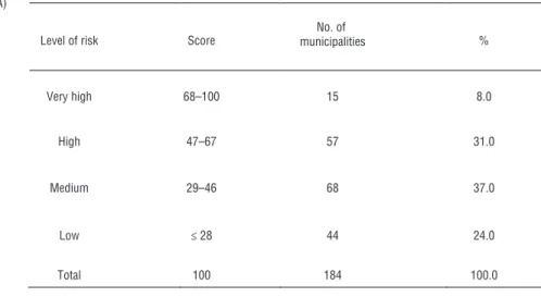 FIGURE 1.  Level of risk of measles reintroduction/transmission post-elimination  based on total score for selected indicators (A), and total score by percentile (B),  using data from a post-elimination scenario for 184 municipalities with and without  con