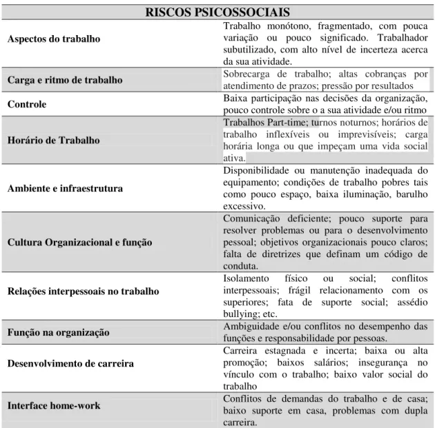 Tabela 1 - Síntese dos fatores de risco psicossociais no trabalho 