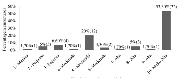 Gráfico 1. Distribuição dos efeitos potenciais dos modos de falhas encontrados de acordo com índice de  gravidade