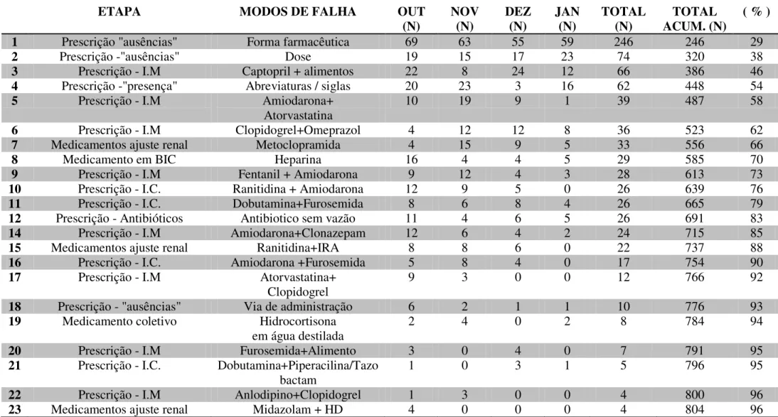 Tabela 5. Evolução em números absolutos mensal, total acumulado mensal e total acumulado percentual da ocorrência dos modos de falha