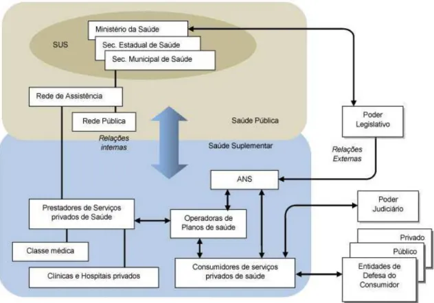 Figura 1 - O sistema misto de saúde no Brasil 