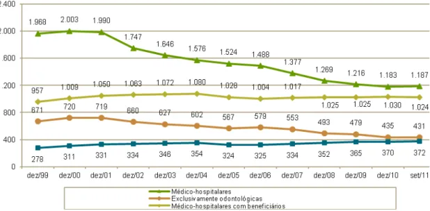 Gráfico 1 - Evolução do registro de operadoras de planos privados de saúde  em atividade de dezembro/1999 a setembro/2011 