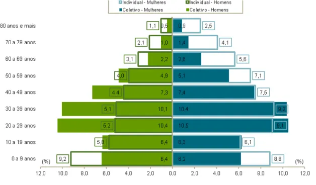 Gráfico  3  -  Pirâmide  etária  dos  beneficiários  de  planos  de  assistência  médica,  por tipo de contratação (Brasil - setembro/2011) 