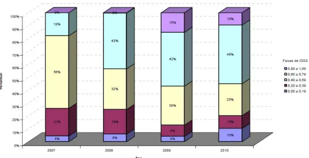 Gráfico  6  -  Percentual  de  beneficiários  de  planos  médico-hospitalares  por  Faixa de IDSS  