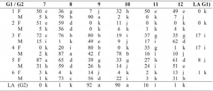 TABELA 6. Valores médios em porcentagem do teste de envelhecimento acelerado de sementes de milho, num esquema de dialelo parcial, envolvendo seis genitores no grupo 1 (G1) e no grupo 2 (G2), híbridos F  1 ’s e recíprocos.