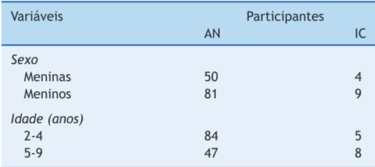 Tabela 1 Resumo demográfico dos indivíduos do estudo Variáveis Participantes AN IC Sexo Meninas 50 4 Meninos 81 9 Idade (anos) 2-4 84 5 5-9 47 8