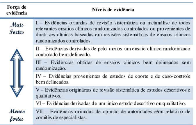 Tabela 1  –  Classificação dos níveis de evidência para a avaliação dos estudos. 