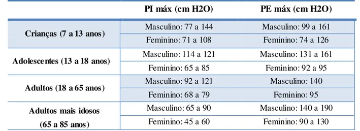 Tabela 5  –  Valores de referência para Pressões Inspiratórias e Expiratórias Máximas