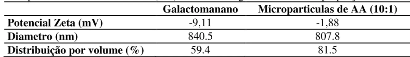 Tabela  1  Caracterização  do  galactomanano  de  sementes  L.  ferrea  e  micropartículas  encapsuladas de ácido ascórbico (AA) na matrix de galactomanano na proporção 10:1