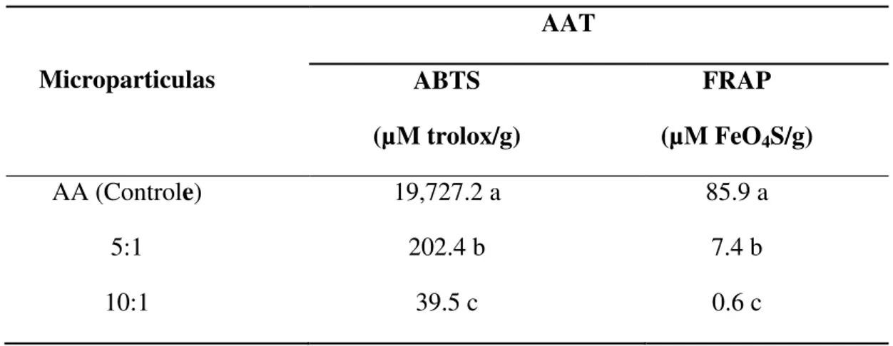 Tabela 3 Atividade antioxidante pelo método ABTS e FRAP do ácido ascórbico e das  micropartículas de ácido ascórbico com galactomanano em diferentes proporções.* 