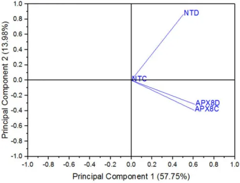 Figure  4. Loading  plot  based  on  the  principal  component  analysis  (PCA)  results  from  proteomic changes of data of rice NT and apx8 leaves subjected to control (NTC and APX8C,  respectively) and 4 days  of  drought  stress  (NTD and APX8D,  respe