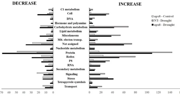 Figure 5. Proteome changes of rice NT and  apx8 leaves after control or 4 days of drought  stress