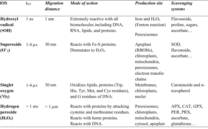 Table  1.  Properties  (t1/2,  migration  distance),  reactivity  (mode  of  action),  formation  (typical  production  systems),  and  scavenging  (typical  scavenging  systems)  of  ROS  in  plant  and  animal  cells