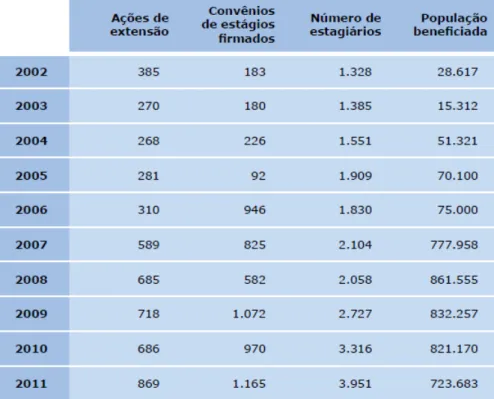 Tabela 02: Síntese dos resultados da extensão - 2002 a 2011. 