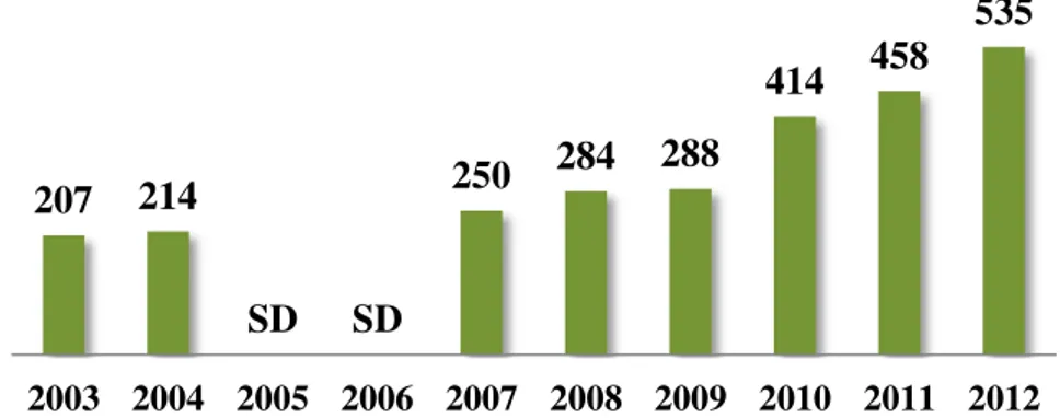 Gráfico 02: Incremento no Programa de Residência Universitária. (SD – Sem Dados) 