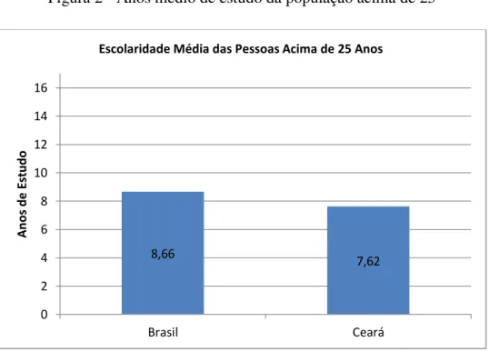 Figura 2 - Anos médio de estudo da população acima de 25 