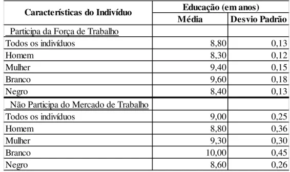 Tabela 1 - Estatísticas descritivas para variável educação segundo a característica do  indivíduo na amostra  –  Região Metropolitana de Fortaleza  –  2012 