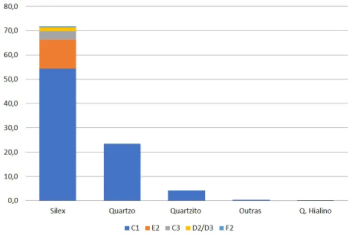 Fig. 9 - Percentagem de utilização das matérias-primas na  UE4 do Abrigo 1 de Vale de Covões