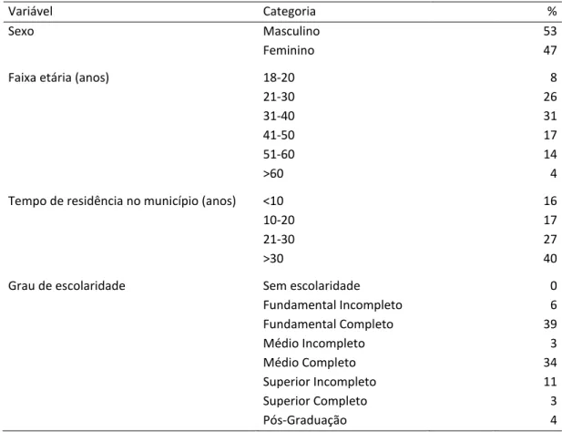 Figura 2. Distribuição dos entrevistados de acordo com as variáveis sóciodemográficas.