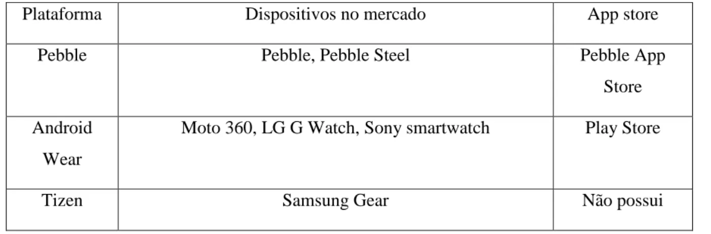 Tabela 1 - Comparação entre diversos smartwatches  e suas plataformas 