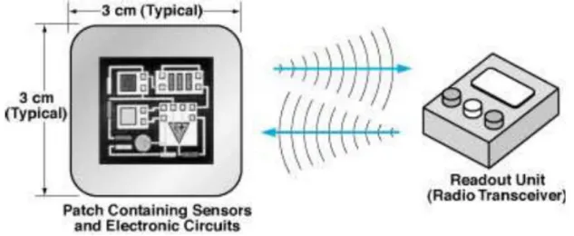 Figura 10- Wearable Sensor Patch, Advances in Wearable Technology for rehabilitation 