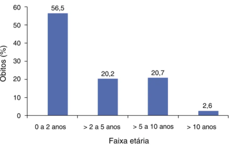 Figura 1 Distribuic ¸ão, por faixa etária, dos óbitos das 193 crianc ¸as com doenc ¸a falciforme que faleceram de marc ¸o de 1998 a fevereiro de 2012.