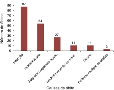 Figura 2 Causas de óbito das 193 crianc ¸as com doenc ¸a falci- falci-forme que faleceram de marc ¸o de 1998 a fevereiro de 2012, segundo informac ¸ões extraídas dos documentos de óbito, do banco de dados do Núcleo de Ac ¸ões e Pesquisa em Apoio  Diag-nóst