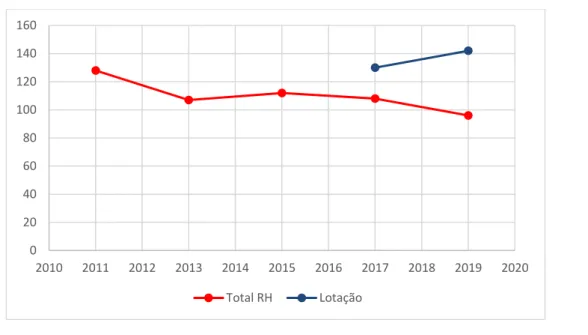 Figura 3 – Variação da Lotação e Existências de RH na DITIC de 2011-2019  Fonte: Adaptado da BD de RH Marinha 