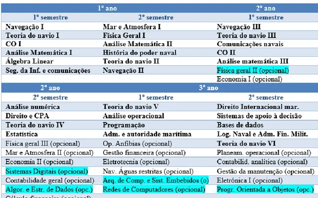 Tabela 1 - Proposta estrutura curricular licenciatura TMN 