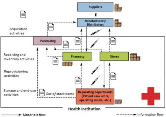 Figura 2 – Representação da complexidade dos processos logísticos envolvidos em unidades que prestam serviços  de saúde (4)