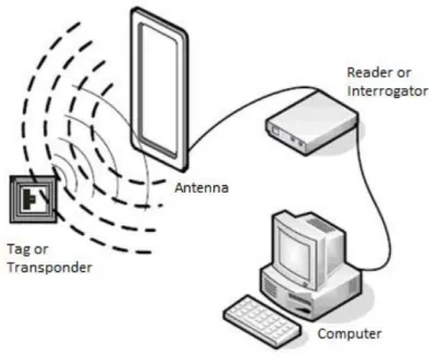 Figura 5 – Representação de uma antena RFID, ligada a um leitor que emite e recebe o sinal da tag (12)